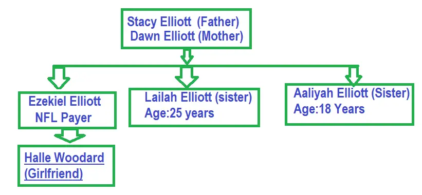 Ezekiel Elliott's Family Tree